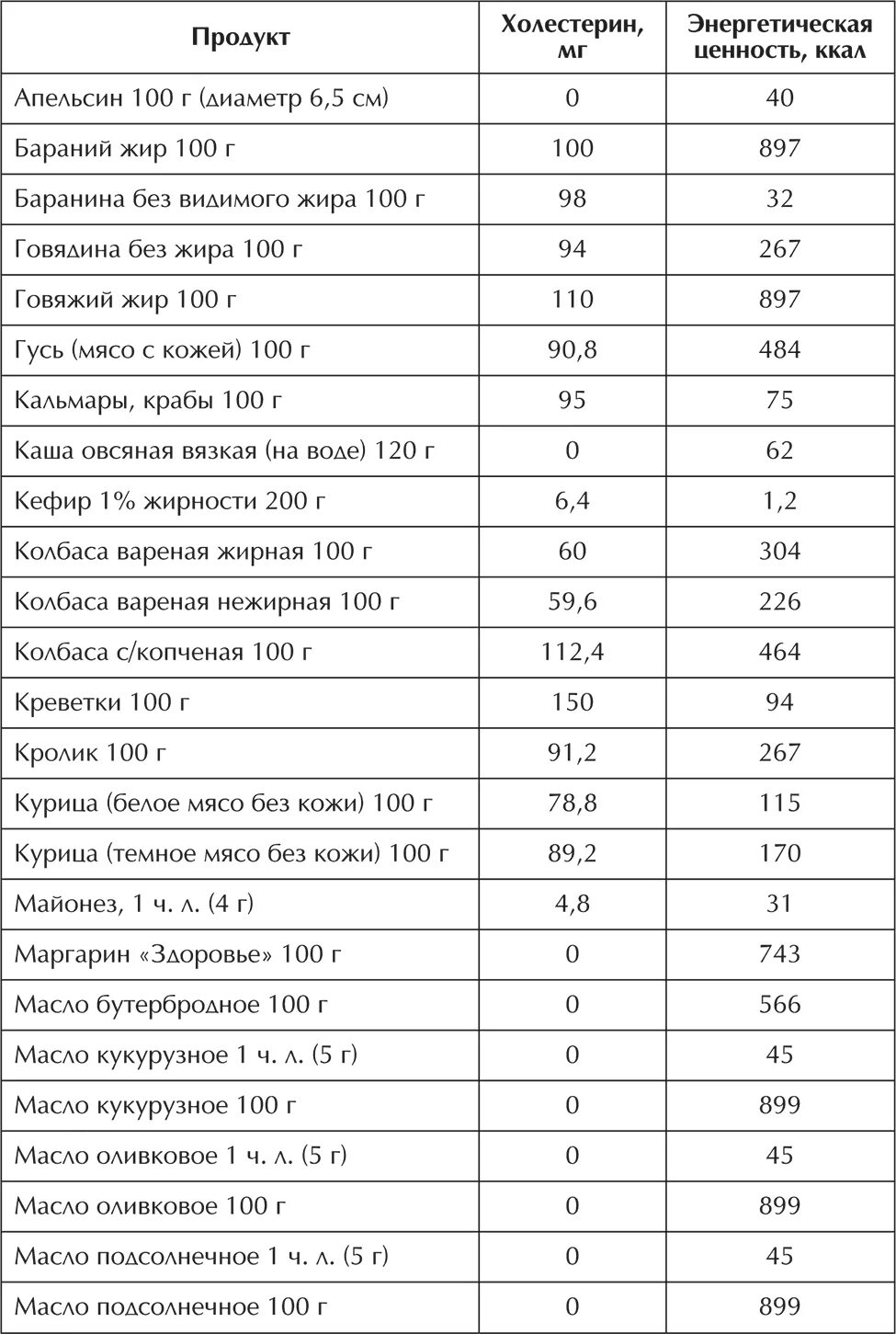 Таблица холестерина в продуктах питания. Холестерин таблица продуктов. Содержание холестерина в продуктах таблица. Таблица продуктов с низким содержанием холестерина таблица.