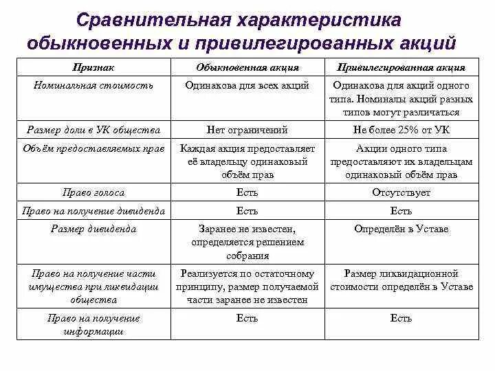 Различие акций. Отличия обыкновенных и привилегированных акций таблица. Обыкновенные и привилегированные акции таблица. Сравнение простых и привилегированных акций. Сравнительная таблица акции обычные и привилегированные.