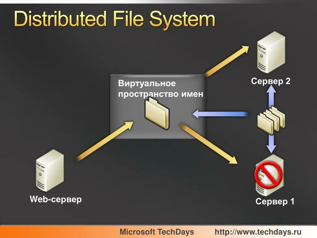 Systems википедия. DFS сервер. Файловый сервер DFS. Distributed file System. Распределенная файловая система DFS.