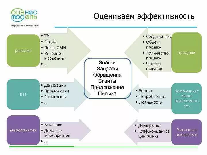 Эффективность маркетингового анализа