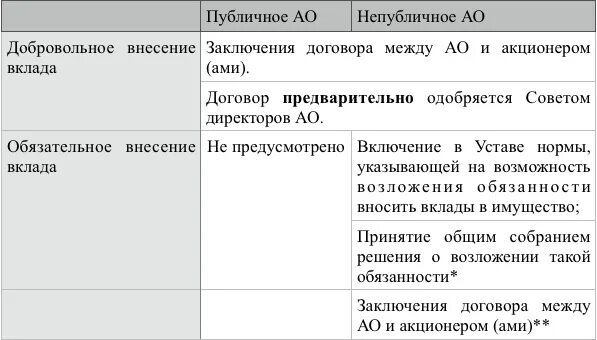 Вклад акционера. Акционерное общество вклады. АО вклад в имущество. Непубличное акционерное общество вклады. Договор о внесении вклада в имущество.