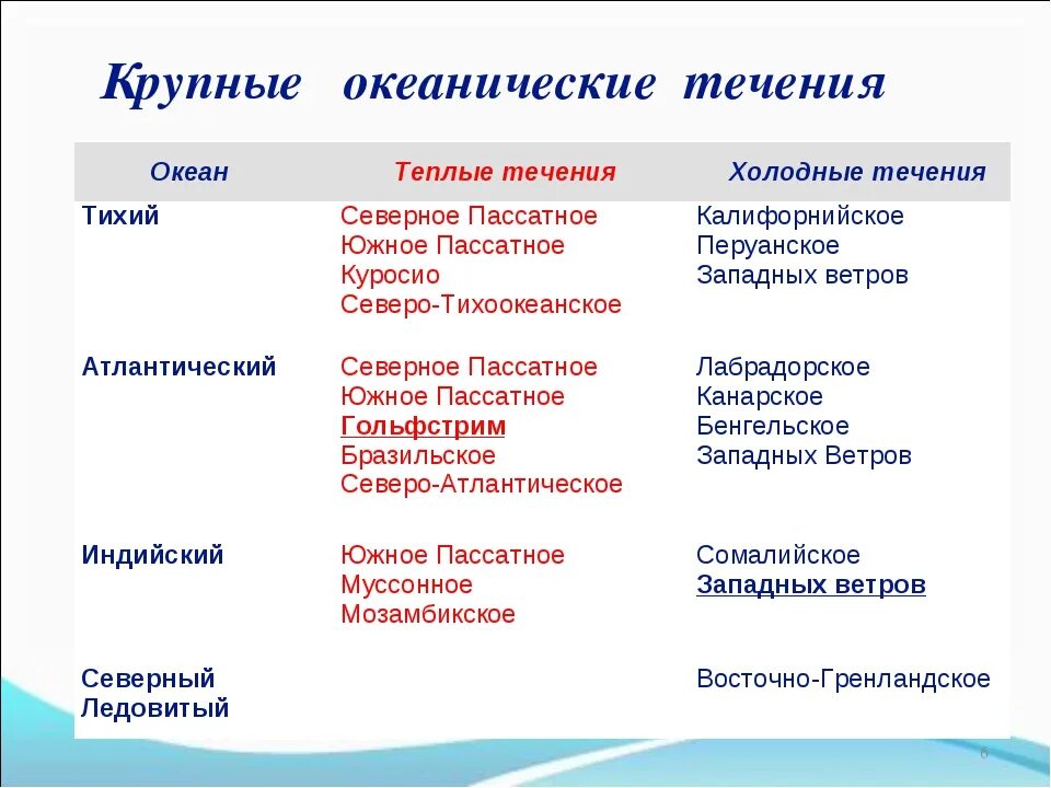 Океанические течения 7 класс география таблица. Течения мирового океана таблица. Холодные течения. Теплые и холодные течения таблица. Направление океанических течений