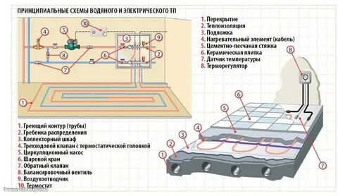 Схема теплового пола
