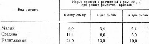 Время простоя в ремонте