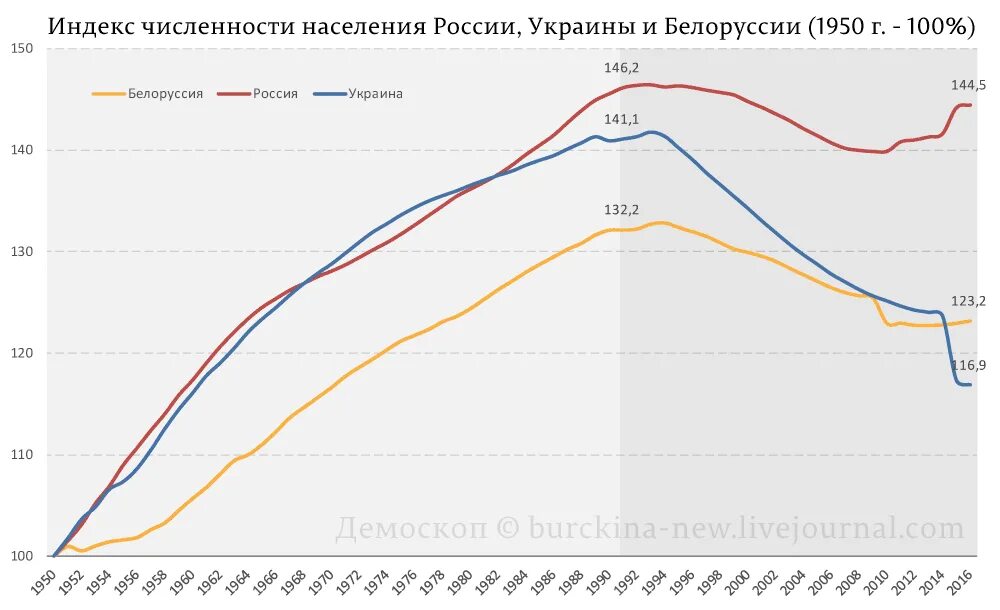 Население украины против россии. Динамика численности населения Украины за 20 лет. Население Украины график. Население России и Украины. Динамика численности населения Украины.