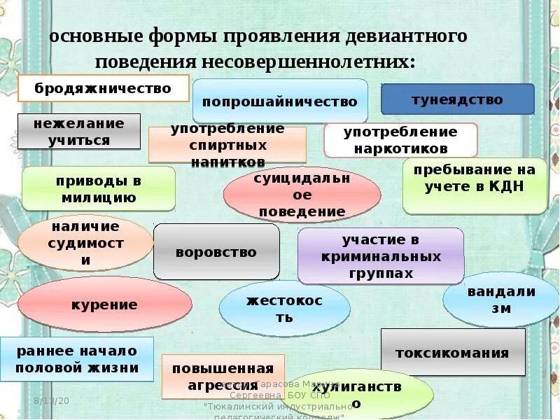 Основные формы проявления девиантного поведения несовершеннолетних. Основные формы проявления девиантного поведения. Формы проявления отклоняющегося поведения. Типы девиантного поведения таблица. К факторам девиантного поведения относятся