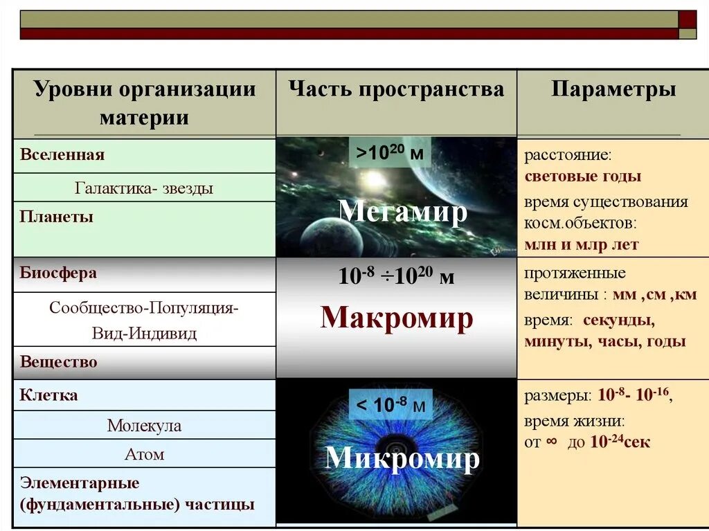 Уровни организации пространства. Уровни организации материи. Уровни материи таблица. Микромир Макромир и Мегамир. Пространство и время формы бытия