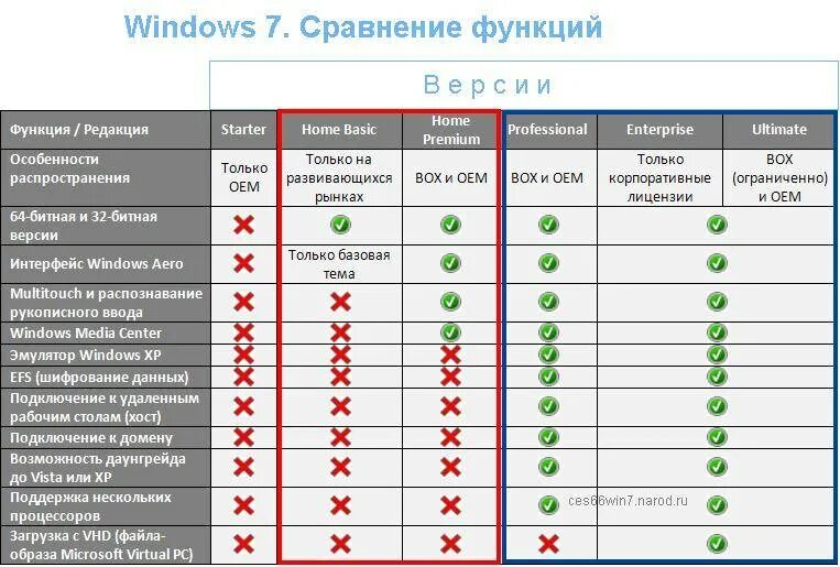 Windows таблица версий. Сравнительная таблица версий операционных систем. Сравнение виндовс 7 таблица. Windows 7 различия версий. Чем отличается новая версия