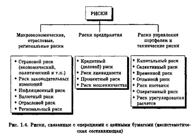 Виды рисков ценных бумаг. Виды рисков ценных бумаг