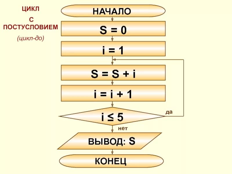 Алгоритм вычисления среднего арифметического. Блок схема среднее арифметическое 4 чисел. блок схема арифметической прогрессии. цикл с постусловием в питоне. блок схемы алгоритмов прогрессии.