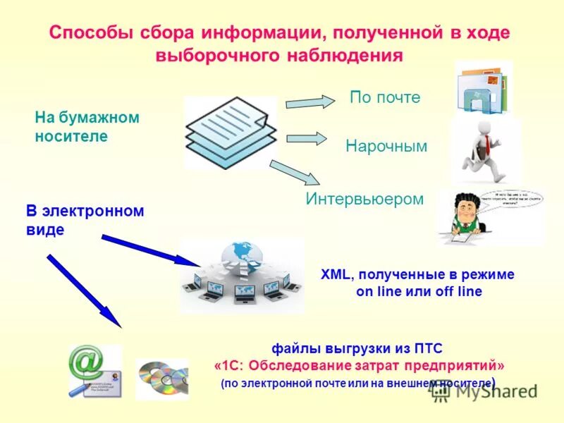 Режимы сбора информации. Сбор информации. собирание информации. способы сбора информации. сбор информации примеры.