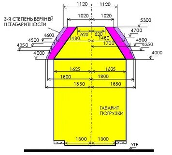 Габариты погрузки негабаритность