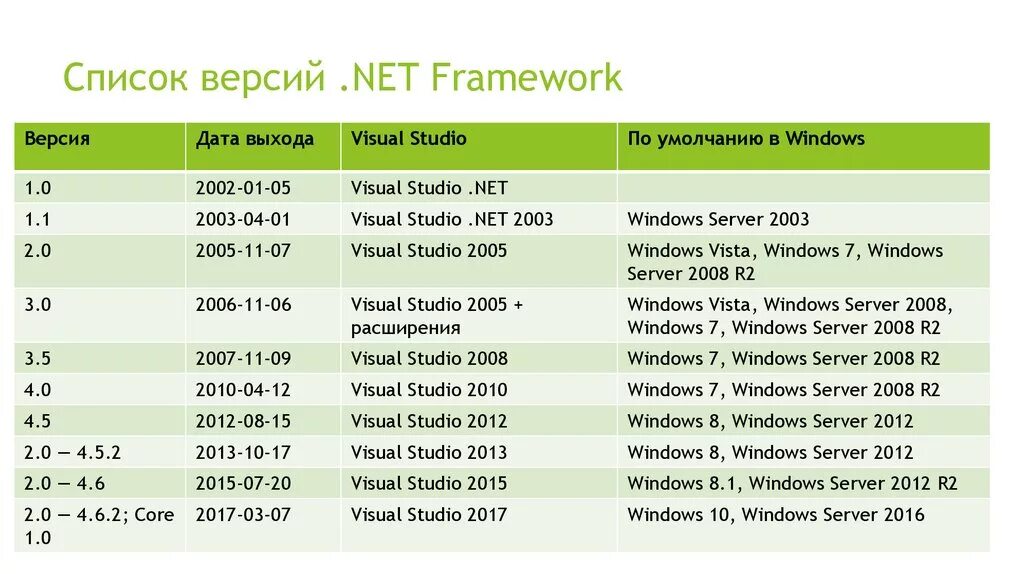 Полный пакет framework. Список версий .net Framework. Версии список. Фреймворки .net. .Net Framework примеры.