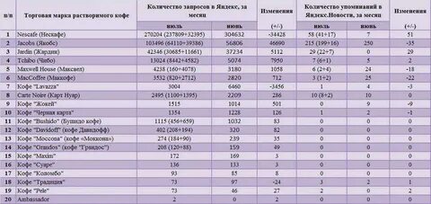 Рейтинг растворимого кофе 2024 по качеству