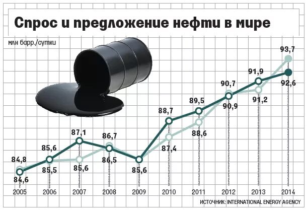 Продажа нефти в россии. Спрос на нефть. Спрос на нефть в России. Спрос на нефть график. Мировой спрос на нефть по годам.