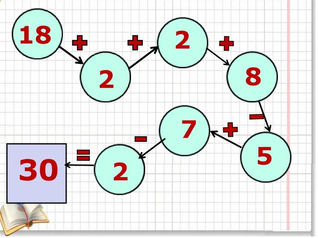Урок математики для начинающих. Схемы на уроках математики. Способы проверки сложения и вычитания. Урок математике 2 класс. Математические иллюстрации по теме математическая цепочка.