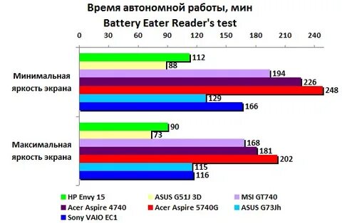 Время автономной работы