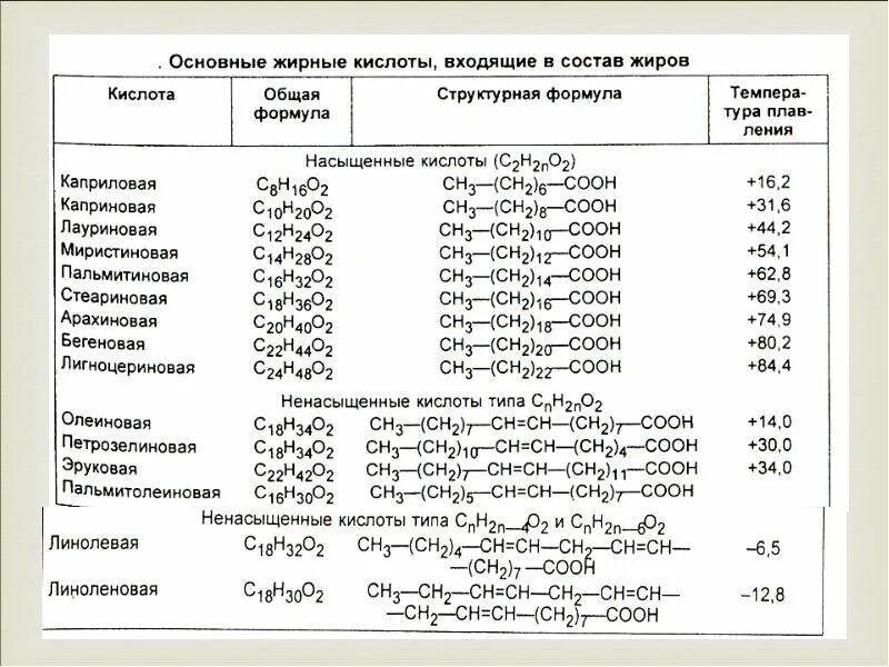 Названия жирных кислот таблица. Основные ненасыщенные высшие жирные кислоты. Основные жирные кислоты формулы. Основные высшие жирные кислоты входящие в состав жиров. Формула подсолнечного масла