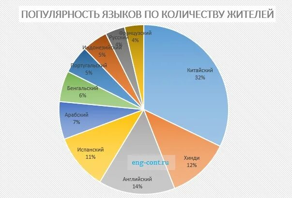 Самые популярные языки. Самые распространенные иностранные языки. Самые распространенные языки в мире. Какой язык распространенный