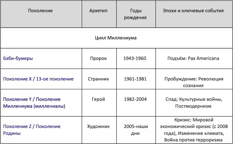 Кто относится к каждому поколению