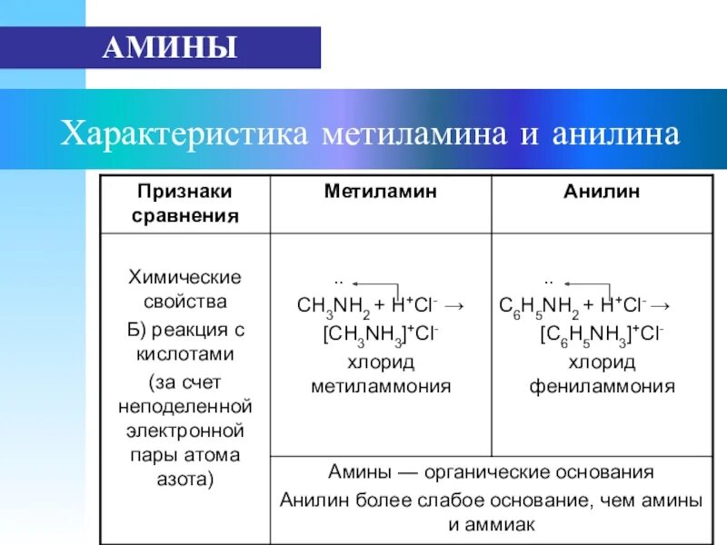 Метиламин основные свойства. Метиламин химические свойства. Химические свойства метиламина с кислотами. Взаимодействие метиламина с кислотами. Амины характеристика.