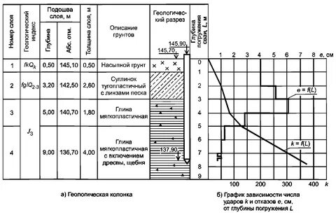 Последовательность грунтов