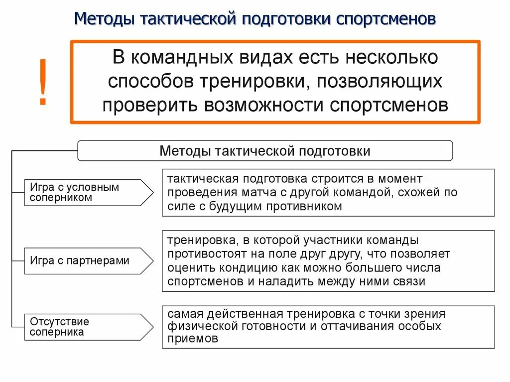 Методы тактической подготовки. Методы тактической подготовки спортсмена. Техническая тактическая и психологическая подготовка спортсмена. Формы и методы тактической подготовке. Методика специальной подготовки