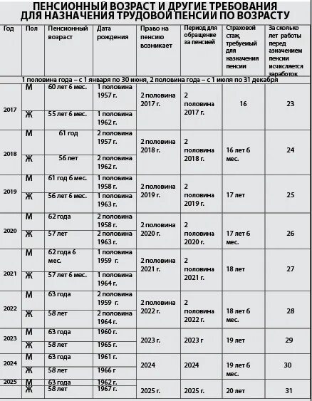 Пенсия по возрасту рб. Возрастная таблица выхода на пенсию. Таблица выхода на пенсию по возрасту для мужчин. Возрастная таблица по годам выхода на пенсию. Таблица выхода на пенсию по возрасту для женщин.