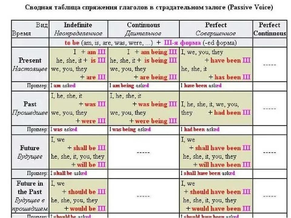 Shall have been asked. Таблица пассивного залога в английском языке по временам. Времена глагола в английском языке таблица пассивный залог. Таблица времен английского языка Passive Voice. Активный и пассивный залог в английском языке таблица.