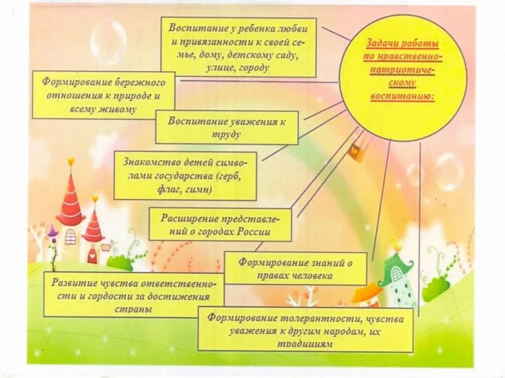 Социальные проекты в детском саду. Задачи по патриотическому воспитанию для воспитателей. Нравственно-патриотическое воспитание дошкольников. Патриотическое воспитание детей дошкольного возраста в детском саду. Нравственное воспитание детей в детском саду.