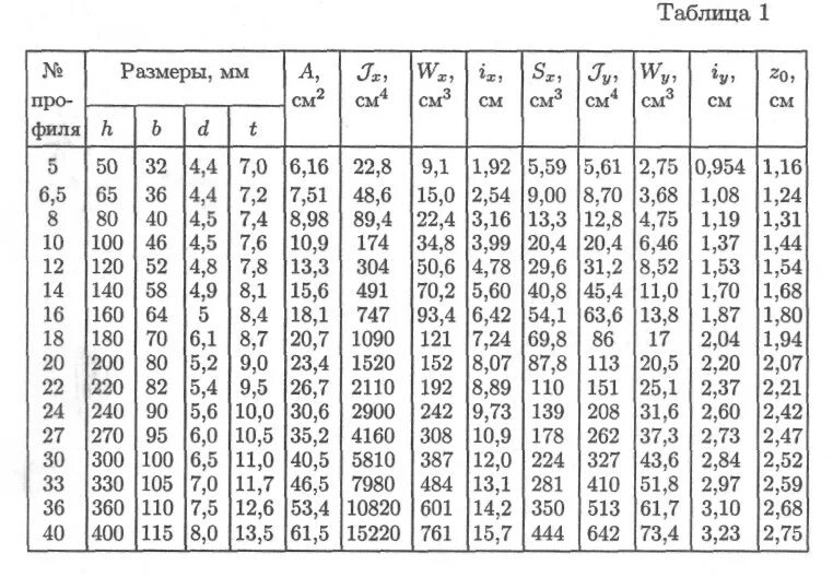 Таблица прочности швеллера. Момент сопротивления швеллера 20. Момент инерции швеллера 20. Момент сопротивления швеллера таблица.