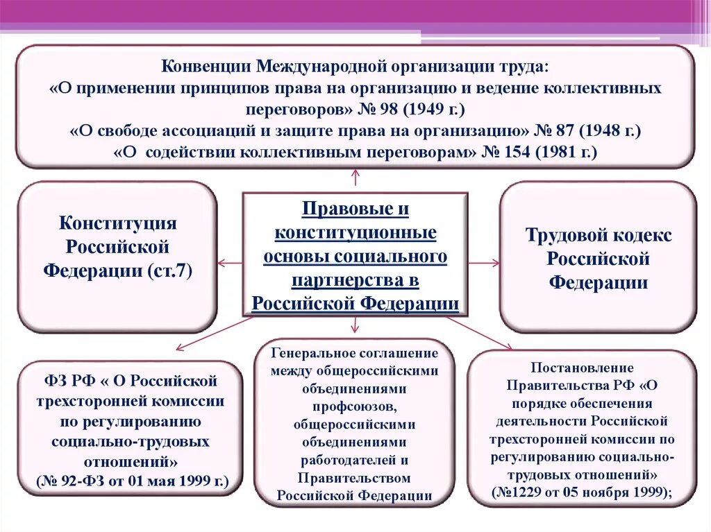 Международное право принципы международные организации. Социальное партнерство в трудовой сфере. Мот Международная организация труда конвенции. Правовые основы социального партнерства. Конвенции мот о труде.