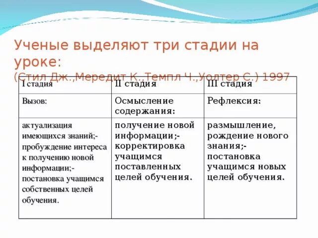 В зависимости от функции выделяют. Стадии освоения ролевой функции. В освоении ролевых функций выделяются три стадии. Стадии освоения ролевой функции Обществознание. В освоении ролевых функций выделяются три стадии проигрывание.