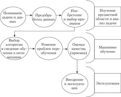 Разработка систем машинного обучения