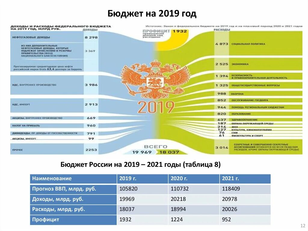 Гос бюджет рф. Структура доходов бюджета РФ 2019. Федеральный бюджет РФ структура 2019. Структура доходов федерального бюджета 2019-2021. Структура доходов и расходов федерального бюджета РФ В 2019 году.