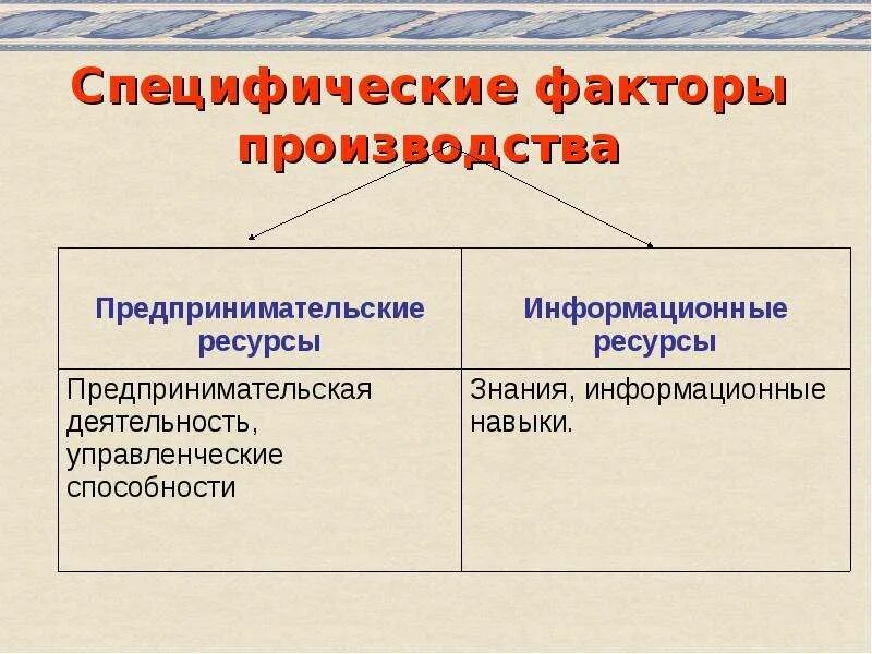 Фактор специфичности. Специфический фактор производства. Специфика факторов производства. Черты факторов производства. Теория специфических факторов производства.