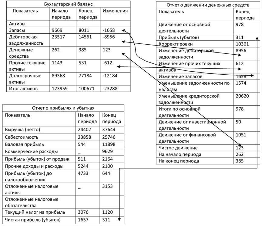 Прибыль в балансе в какой строке. Формы бухгалтерского баланса и отчета о финансовых результатах. Финансовая отчетность баланс и отчет о финансовых результатах. Отчет о финансовых результатах по счетам бухгалтерского учета. Отчет о финансовых результатах. Отчет о движении денежных средств..