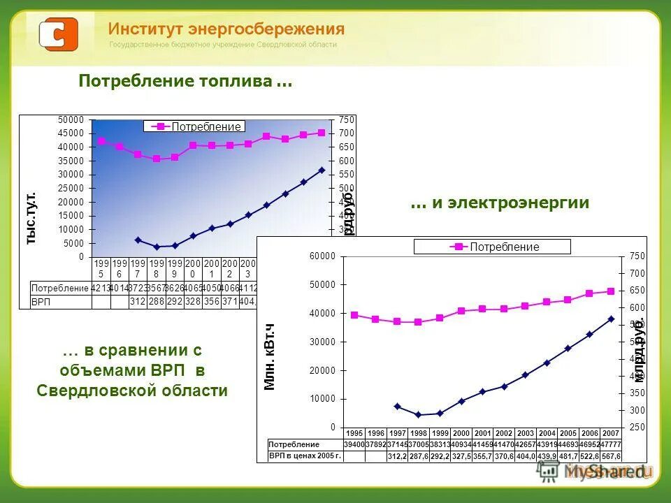 Удельный расход топлива на производство электроэнергии. Расход топлива и электроэнергии. Расход топлива и электроэнергии. Расход топлива и электроэнергии. Расход условного топлива на выработку электроэнергии.