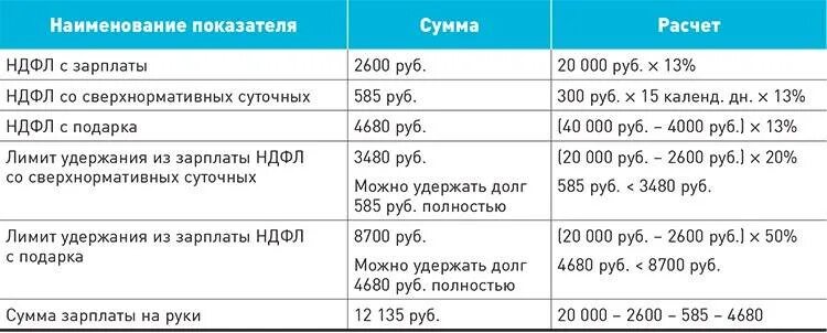 Подоходный налог с работника. Как удерживают НДФЛ С зарплаты. Что такое НДФЛ В зарплате. Как вычитают НДФЛ С зарплаты. С оклада высчитывают подоходный налог.