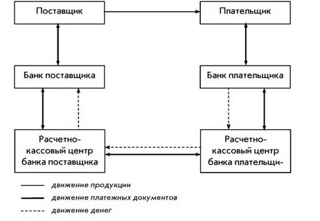 Виды проводимых расчетов