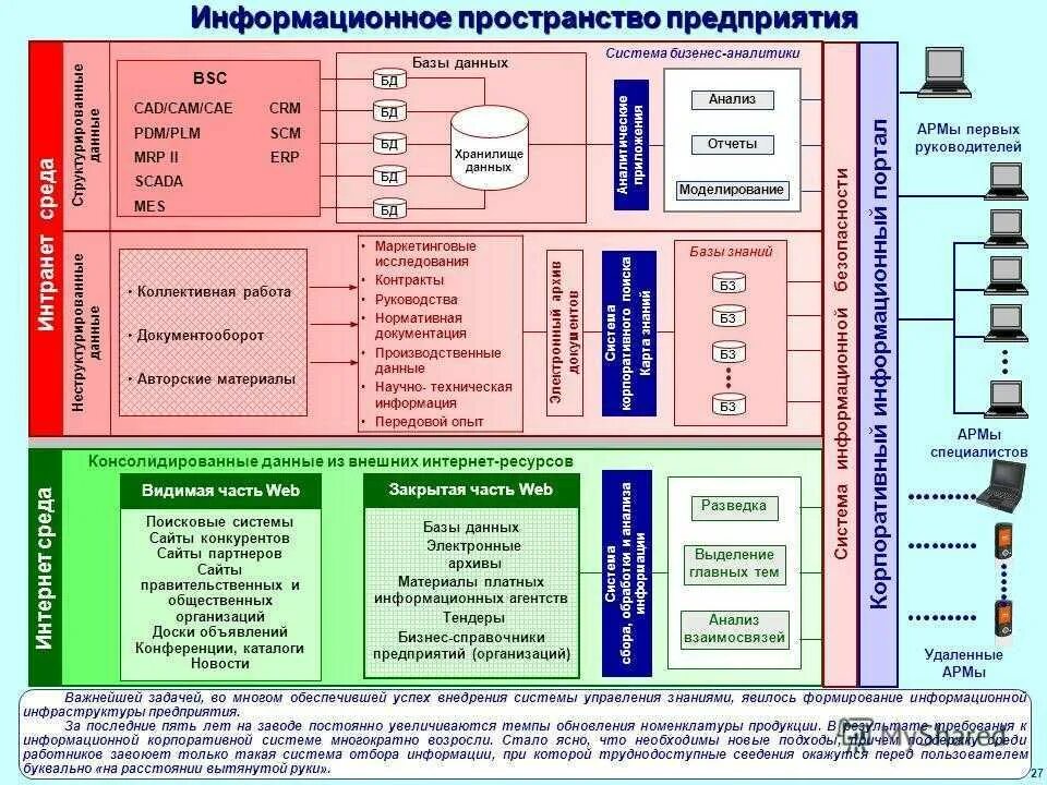 Управления информацией предприятия. Информационная система предприятия. pdm-система. модели информационного пространства предприятия. система plm на предприятии.