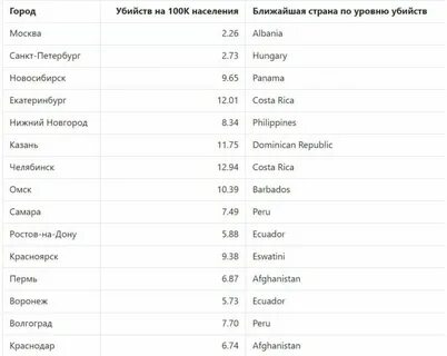 Году число убийств