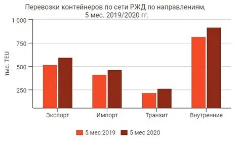 Перевозки 2020