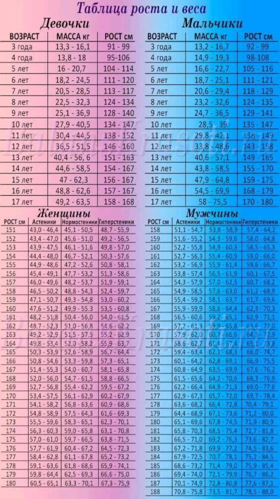 Рост человека возраст таблица. Норма веса у девочек по возрасту и росту. Таблица веса и роста для мальчиков 11 лет норма. Таблица соотношения возраста роста и веса. Таблица роста и веса девочек.