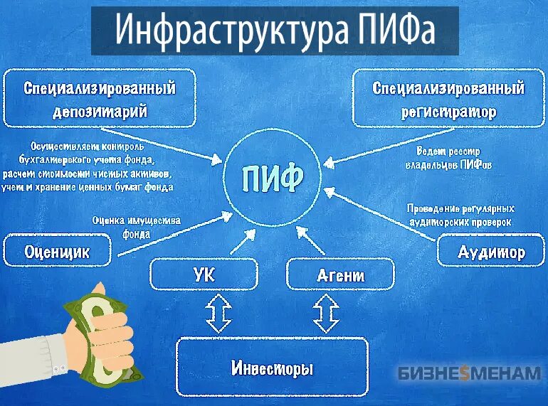 Слово пифа. Паевые инвестиционные фонды. Структура ПИФ. Паевой инвестиционный фонд (ПИФ). ПИФ схема работы.