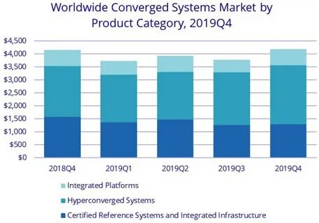 Systems market