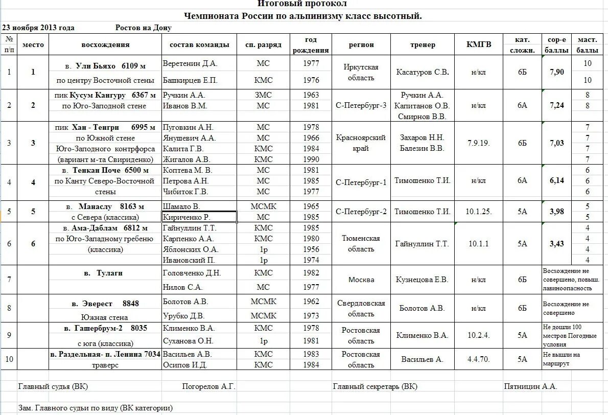 Итоговый протокол первенства россии