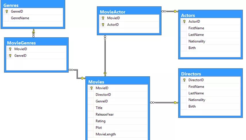 Диаграмма баз данных SQL. Схема БД SQL Server. Диаграммы базы данных SQL Server Server. Диаграмма баз данных SQL магазин. Готовые базы sql