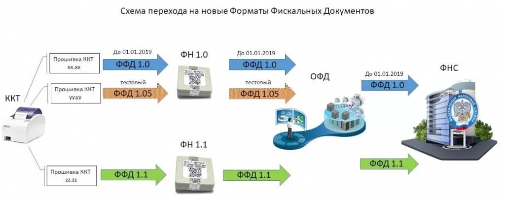 Атол ккт ффд 1.2. Фискальный накопитель ФН-1.2. Что такое версия ФФД ККТ. Версия ОФД 1.1. Формат фискальных накопителей.