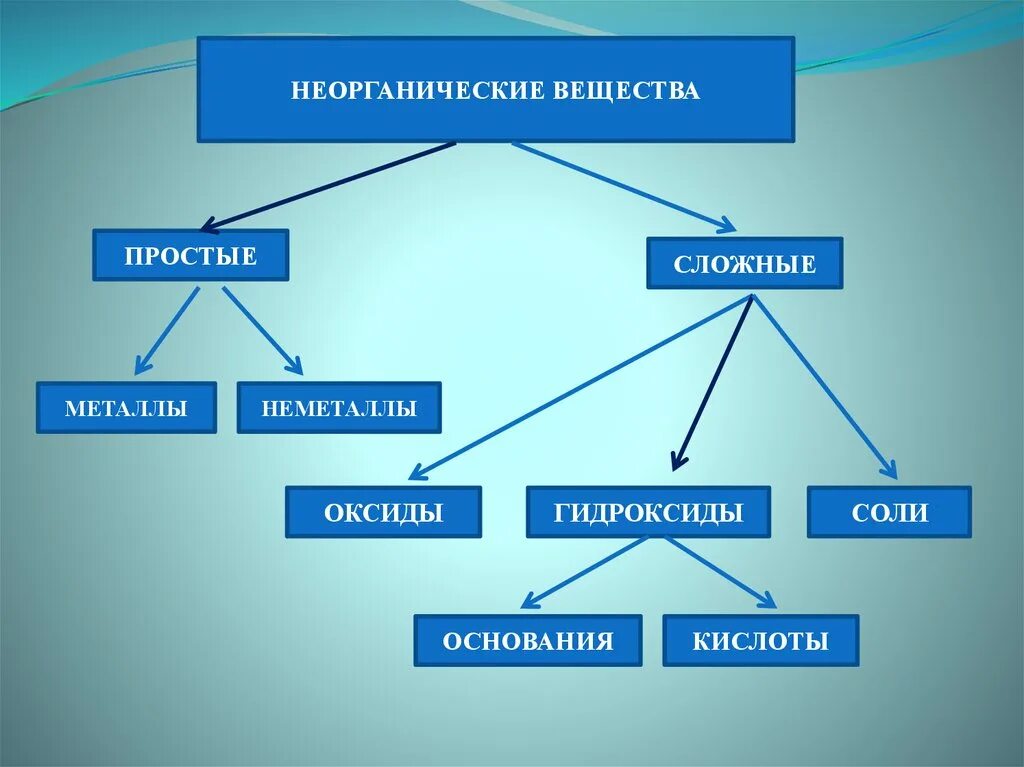 Неорганические вещества простые и сложные. Неорганические соединения цветных металлов. Сложные неорганическиеивещесова. Гидроксиды это сложные неорганические вещества.